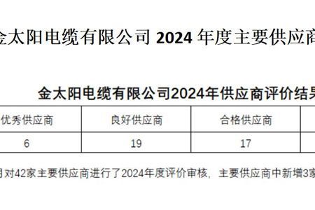 金太阳电缆有限公司2024年度主要供应商评价结果公示